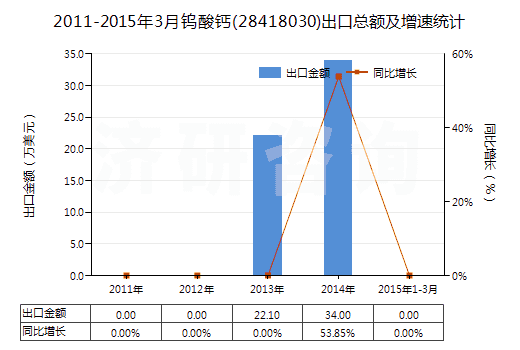 2011-2015年3月鎢酸鈣(28418030)出口總額及增速統(tǒng)計